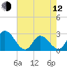 Topsail Beach tide chart for Friday, May 12, 2023
