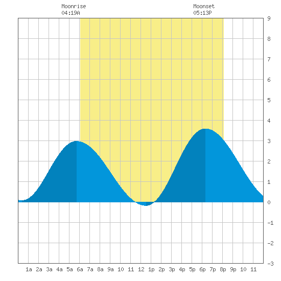 Topsail Beach tide chart for Tuesday, May 16, 2023
