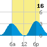 Topsail Beach tide chart for Tuesday, May 16, 2023