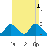Topsail Beach tide chart for Monday, May 1, 2023