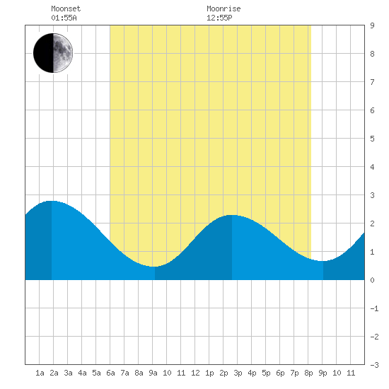 Topsail Beach tide chart for Saturday, May 27, 2023