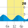 Topsail Beach tide chart for Sunday, May 28, 2023