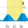 Topsail Beach tide chart for Wednesday, May 3, 2023