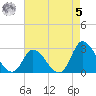 Topsail Beach tide chart for Friday, May 5, 2023