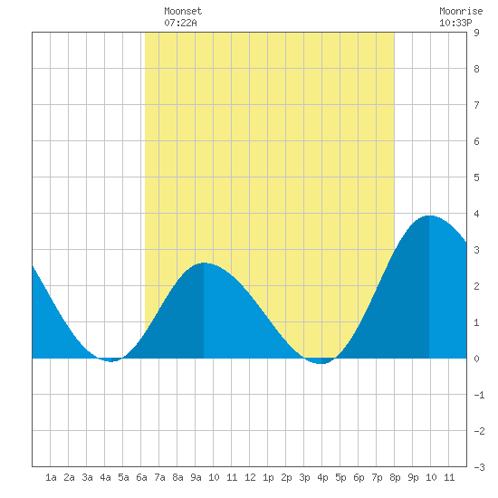 Topsail Beach tide chart for Sunday, May 7, 2023