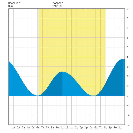 Topsail Beach tide chart for Tuesday, May 9, 2023