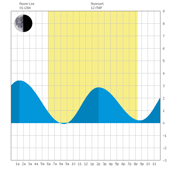 Topsail Beach tide chart for Saturday, June 10, 2023