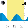 Topsail Beach tide chart for Saturday, June 10, 2023