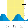 Topsail Beach tide chart for Sunday, June 11, 2023
