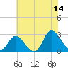 Topsail Beach tide chart for Wednesday, June 14, 2023