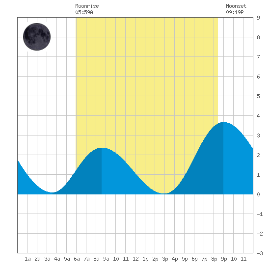 Topsail Beach tide chart for Sunday, June 18, 2023