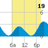 Topsail Beach tide chart for Monday, June 19, 2023