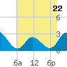 Topsail Beach tide chart for Thursday, June 22, 2023