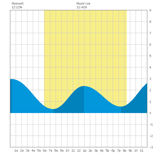 Topsail Beach tide chart for Saturday, June 24, 2023