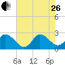 Topsail Beach tide chart for Monday, June 26, 2023