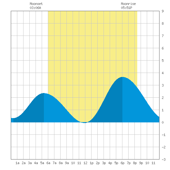 Topsail Beach tide chart for Friday, June 30, 2023