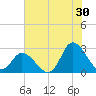 Topsail Beach tide chart for Friday, June 30, 2023