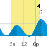 Topsail Beach tide chart for Sunday, June 4, 2023