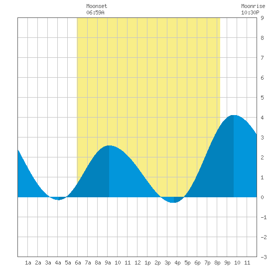 Topsail Beach tide chart for Monday, June 5, 2023