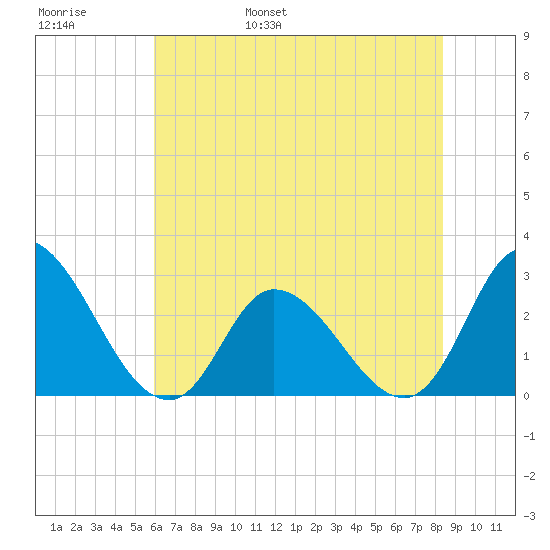 Topsail Beach tide chart for Thursday, June 8, 2023