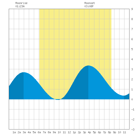 Topsail Beach tide chart for Tuesday, July 11, 2023