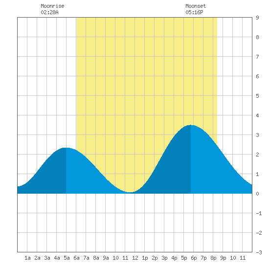 Topsail Beach tide chart for Thursday, July 13, 2023
