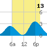 Topsail Beach tide chart for Thursday, July 13, 2023