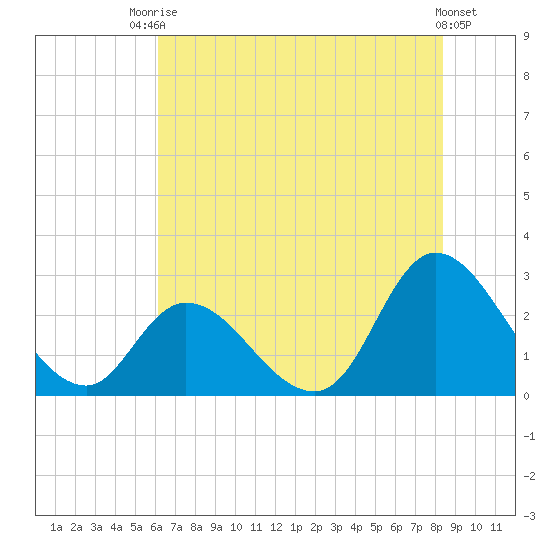 Topsail Beach tide chart for Sunday, July 16, 2023