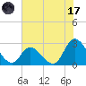 Topsail Beach tide chart for Monday, July 17, 2023