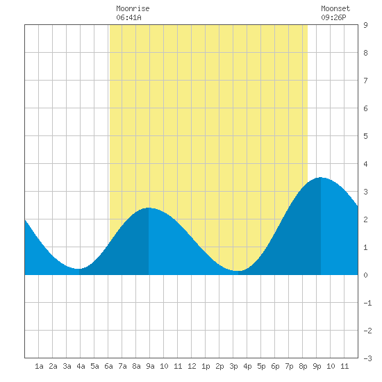 Topsail Beach tide chart for Tuesday, July 18, 2023