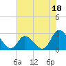 Topsail Beach tide chart for Tuesday, July 18, 2023
