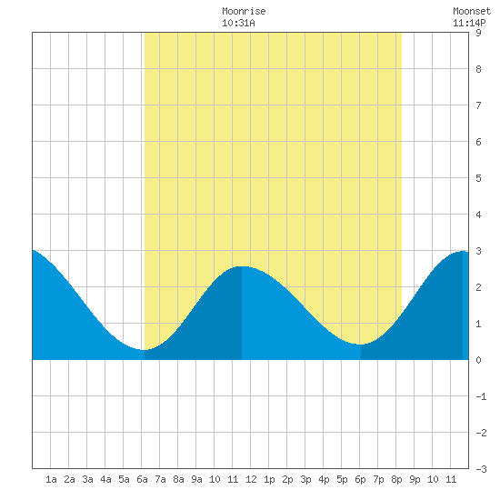 Topsail Beach tide chart for Saturday, July 22, 2023