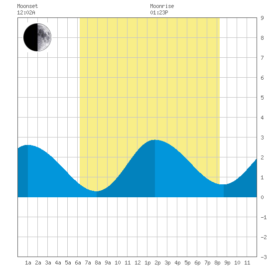 Topsail Beach tide chart for Tuesday, July 25, 2023
