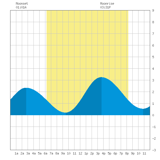 Topsail Beach tide chart for Thursday, July 27, 2023
