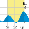 Topsail Beach tide chart for Monday, July 31, 2023