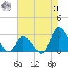 Topsail Beach tide chart for Monday, July 3, 2023