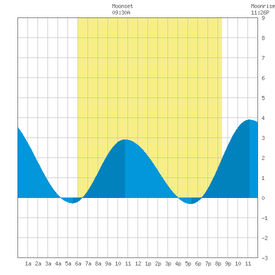 Topsail Beach tide chart for Thursday, July 6, 2023