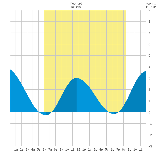 Topsail Beach tide chart for Friday, July 7, 2023