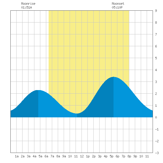 Topsail Beach tide chart for Friday, August 11, 2023