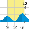 Topsail Beach tide chart for Saturday, August 12, 2023