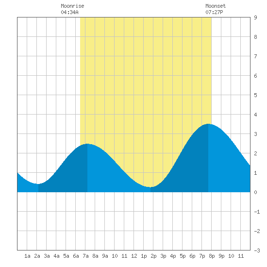 Topsail Beach tide chart for Monday, August 14, 2023