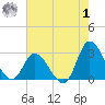 Topsail Beach tide chart for Tuesday, August 1, 2023