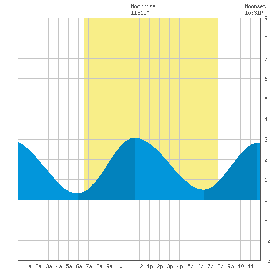 Topsail Beach tide chart for Monday, August 21, 2023
