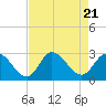 Topsail Beach tide chart for Monday, August 21, 2023