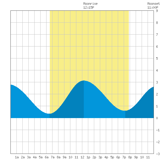 Topsail Beach tide chart for Tuesday, August 22, 2023