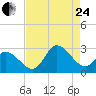 Topsail Beach tide chart for Thursday, August 24, 2023