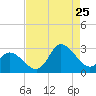 Topsail Beach tide chart for Friday, August 25, 2023