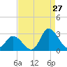 Topsail Beach tide chart for Sunday, August 27, 2023