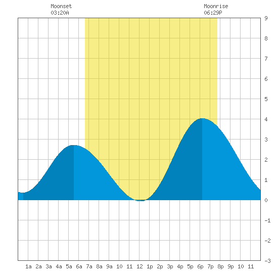 Topsail Beach tide chart for Monday, August 28, 2023
