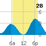 Topsail Beach tide chart for Monday, August 28, 2023